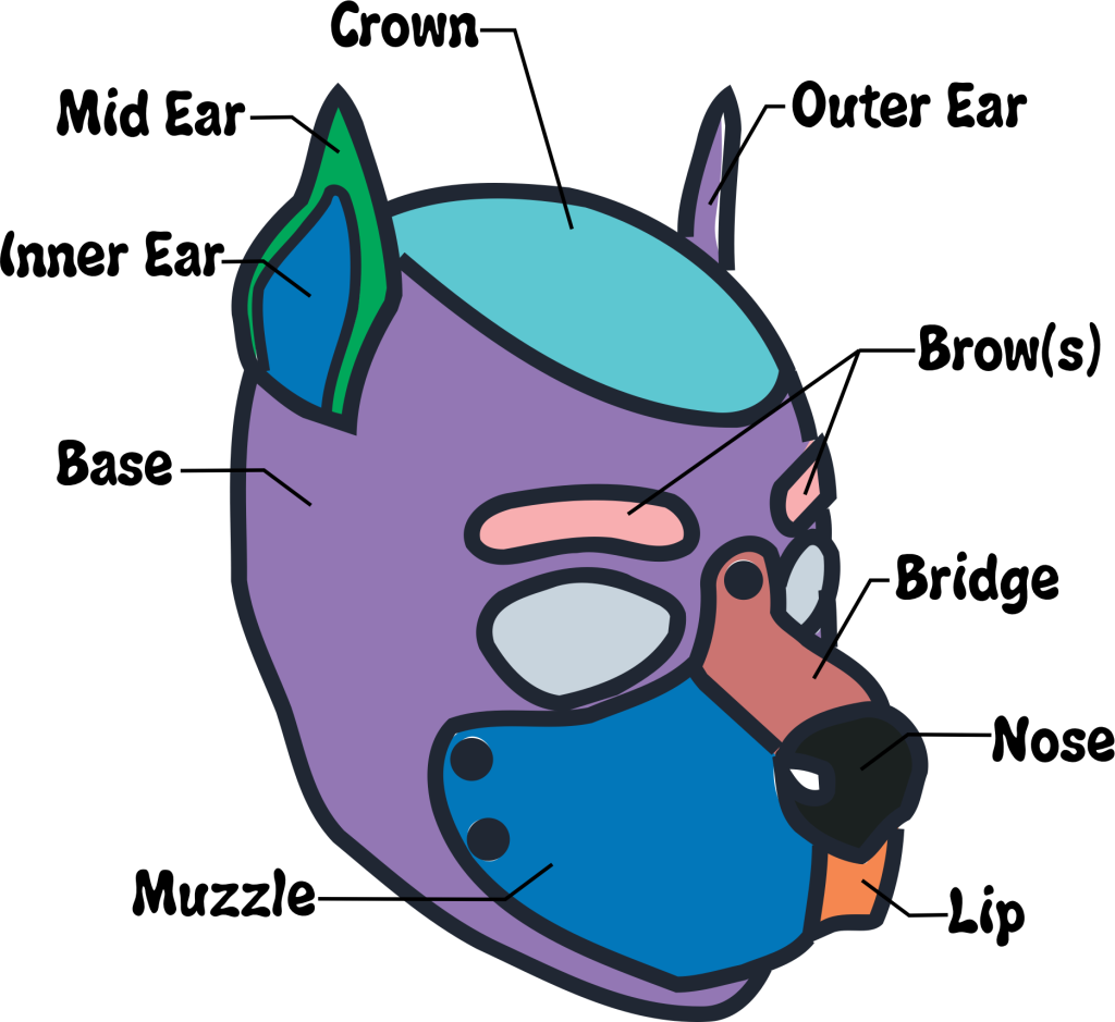 Illustrated diagram of a custom pup hood in profile view with labeled color zones: mid ear, inner ear, crown, outer ear, base, brow(s), bridge, nose, muzzle, and lip.