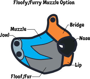 Illustrated diagram labeled "Floofy/Furry Muzzle Option" showing a pup hood muzzle in profile view with labeled zones: jowl, muzzle, bridge, nose, floof/fur, and lip.